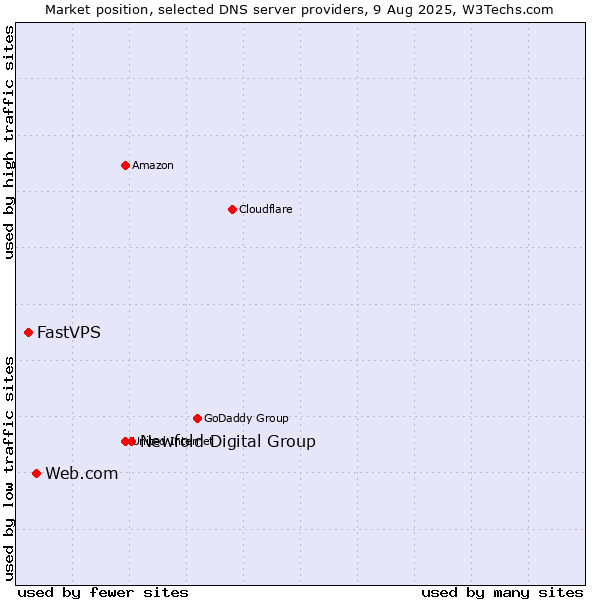 Market position of Newfold Digital Group vs. Web.com vs. FastVPS