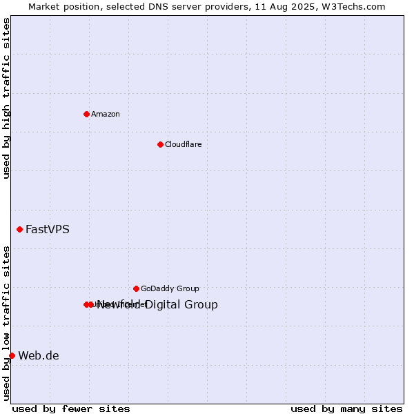 Market position of Newfold Digital Group vs. FastVPS vs. Web.de