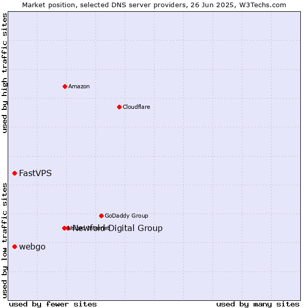 Market position of Newfold Digital Group vs. FastVPS vs. webgo