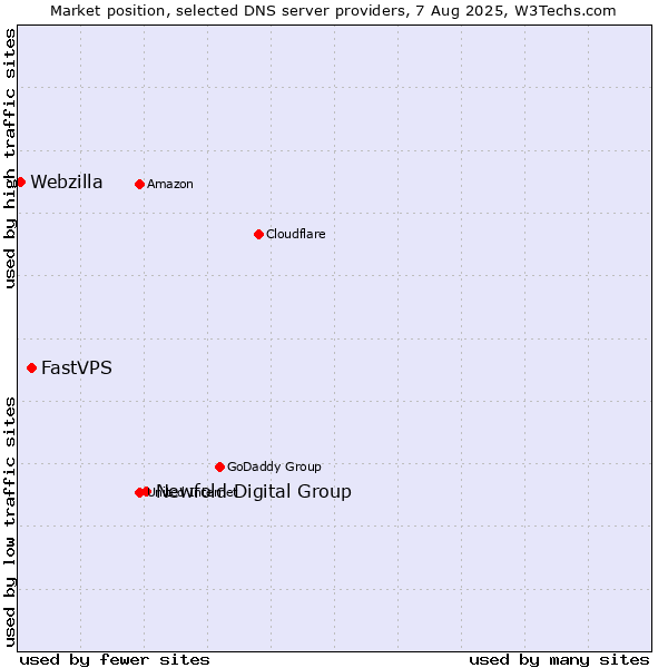 Market position of Newfold Digital Group vs. FastVPS vs. Webzilla