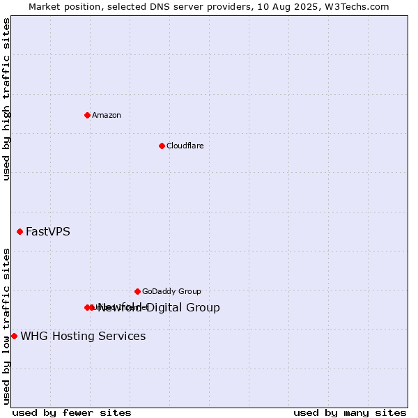 Market position of Newfold Digital Group vs. FastVPS vs. WHG Hosting Services