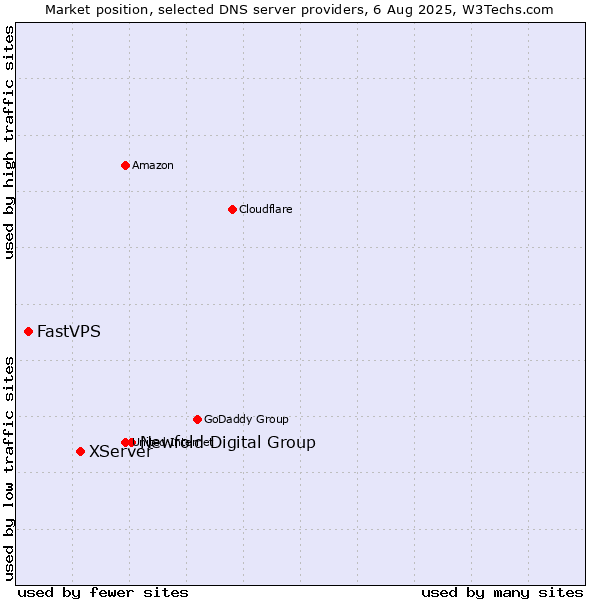 Market position of Newfold Digital Group vs. XServer vs. FastVPS