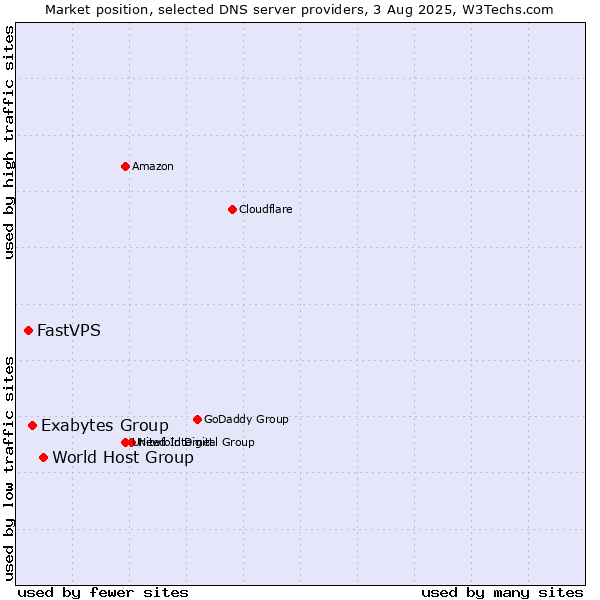Market position of World Host Group vs. Exabytes Group vs. FastVPS
