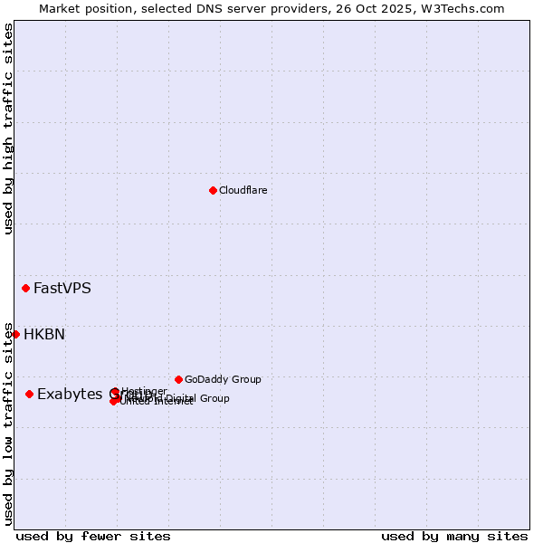 Market position of Exabytes Group vs. FastVPS vs. HKBN
