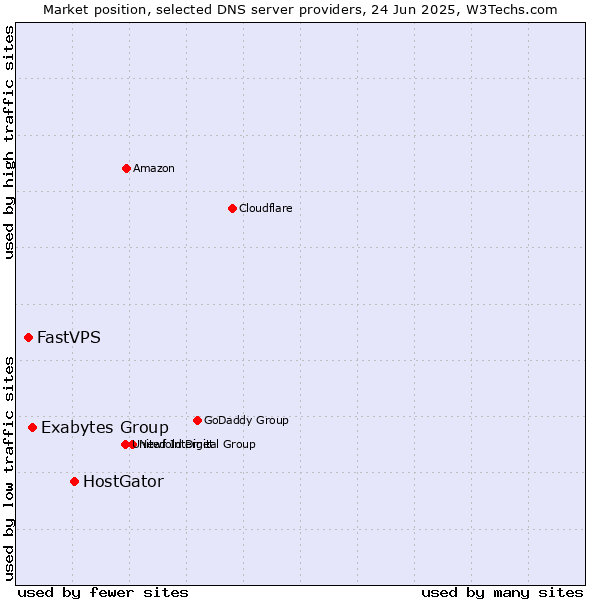 Market position of HostGator vs. Exabytes Group vs. FastVPS