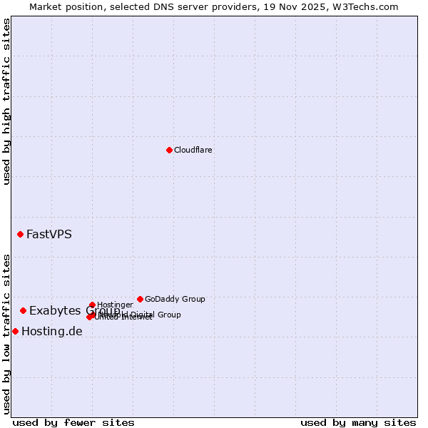 Market position of Exabytes Group vs. FastVPS vs. Hosting.de