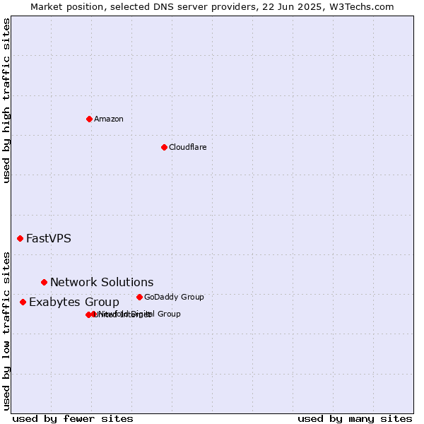 Market position of Network Solutions vs. Exabytes Group vs. FastVPS