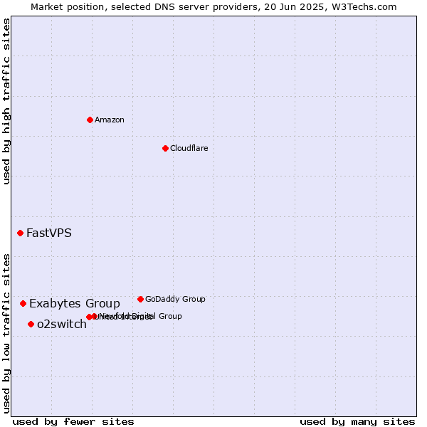 Market position of o2switch vs. Exabytes Group vs. FastVPS