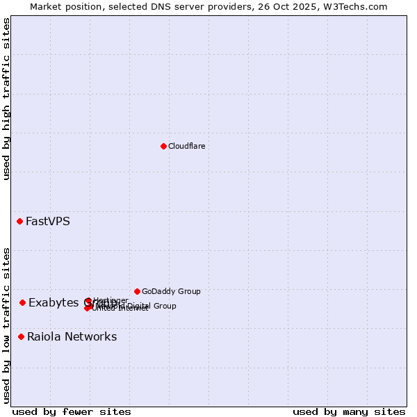 Market position of Exabytes Group vs. Raiola Networks vs. FastVPS