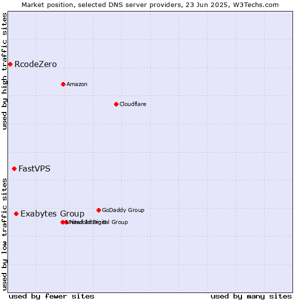 Market position of Exabytes Group vs. FastVPS vs. RcodeZero