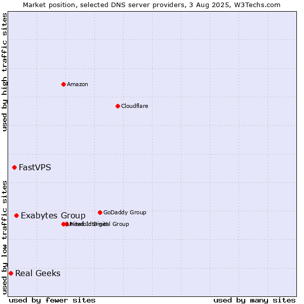 Market position of Exabytes Group vs. FastVPS vs. Real Geeks