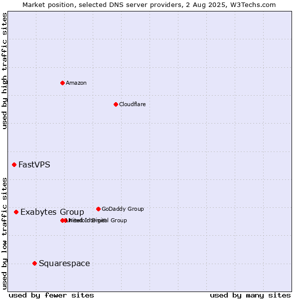 Market position of Squarespace vs. Exabytes Group vs. FastVPS
