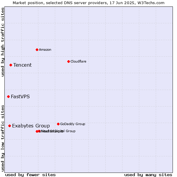 Market position of Tencent vs. Exabytes Group vs. FastVPS