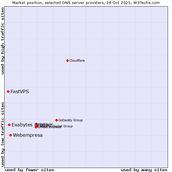 Market position of Webempresa vs. Exabytes Group vs. FastVPS