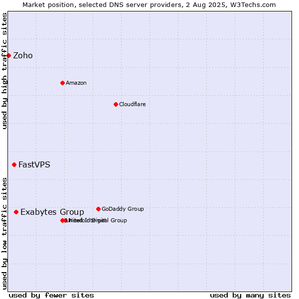 Market position of Exabytes Group vs. FastVPS vs. Zoho