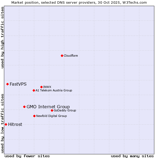Market position of GMO Internet Group vs. FastVPS vs. Hitrost