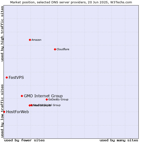 Market position of GMO Internet Group vs. FastVPS vs. HostForWeb