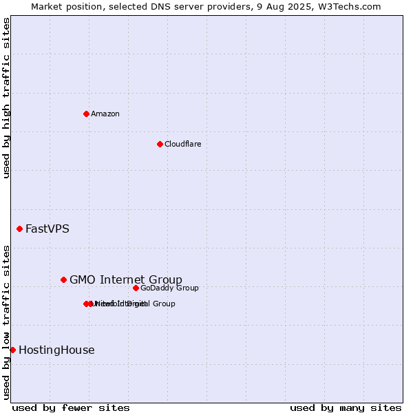 Market position of GMO Internet Group vs. FastVPS vs. HostingHouse