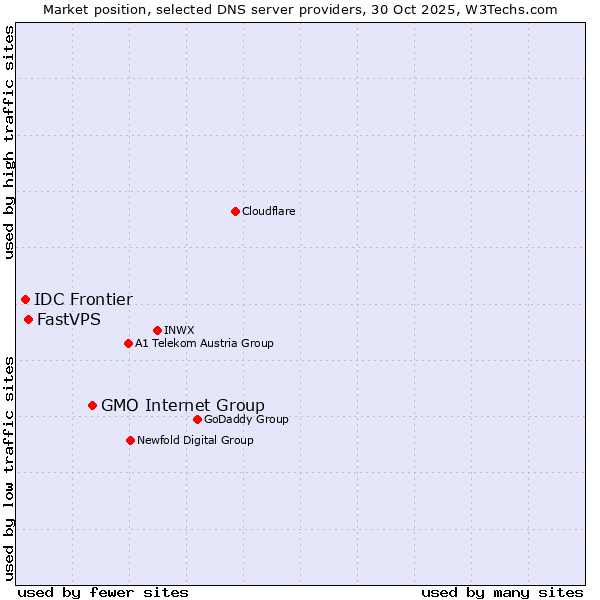 Market position of GMO Internet Group vs. FastVPS vs. IDC Frontier