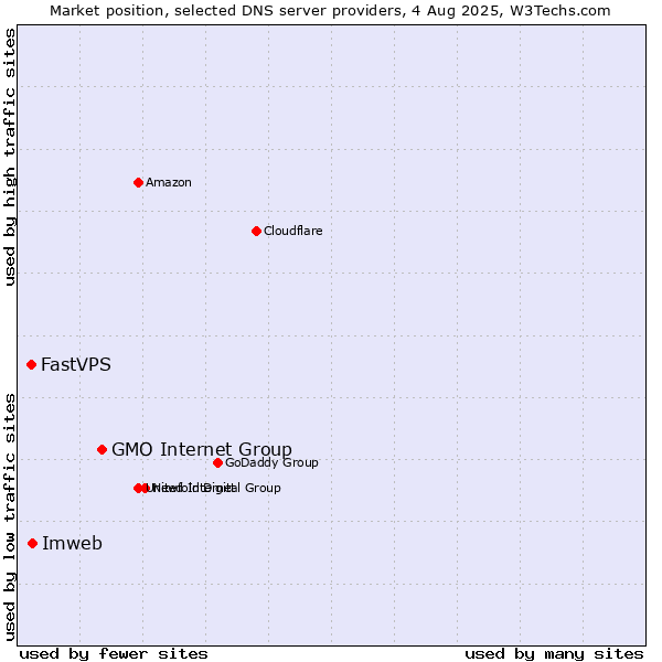 Market position of GMO Internet Group vs. Imweb vs. FastVPS