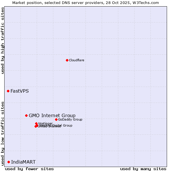 Market position of GMO Internet Group vs. IndiaMART vs. FastVPS