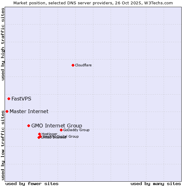 Market position of GMO Internet Group vs. FastVPS vs. Master Internet