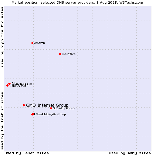 Market position of GMO Internet Group vs. Name.com vs. FastVPS