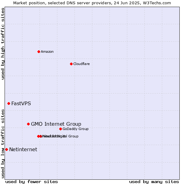 Market position of GMO Internet Group vs. FastVPS vs. Netinternet