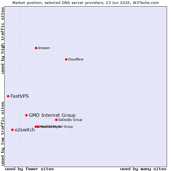 Market position of GMO Internet Group vs. o2switch vs. FastVPS