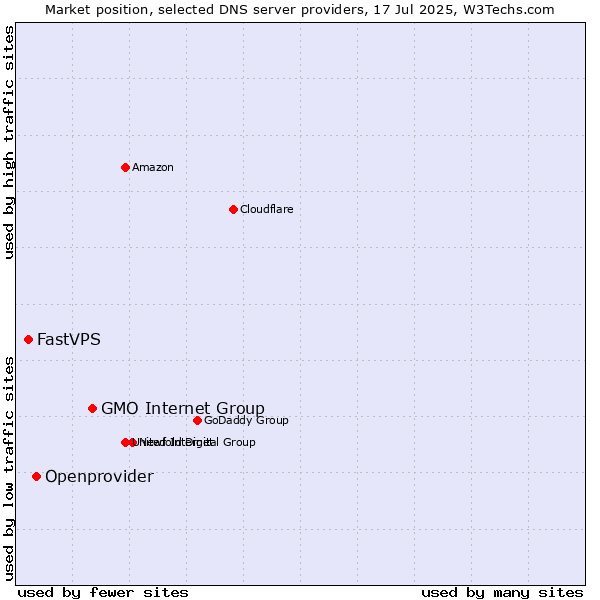 Market position of GMO Internet Group vs. Openprovider vs. FastVPS