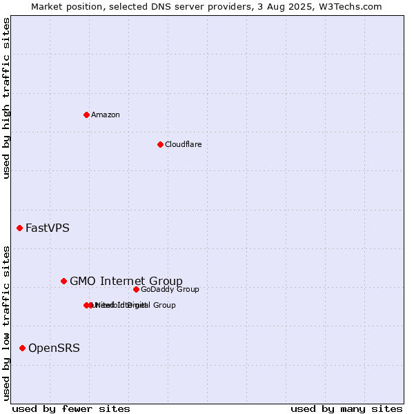Market position of GMO Internet Group vs. OpenSRS vs. FastVPS