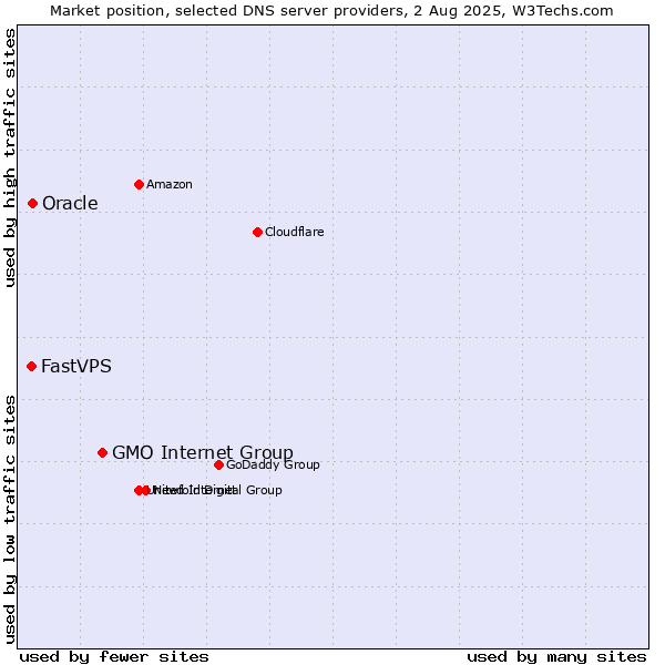 Market position of GMO Internet Group vs. Oracle vs. FastVPS