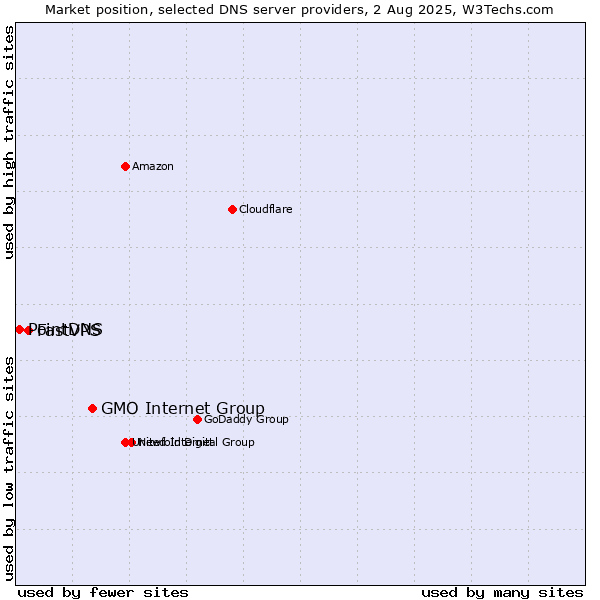 Market position of GMO Internet Group vs. FastVPS vs. PointDNS