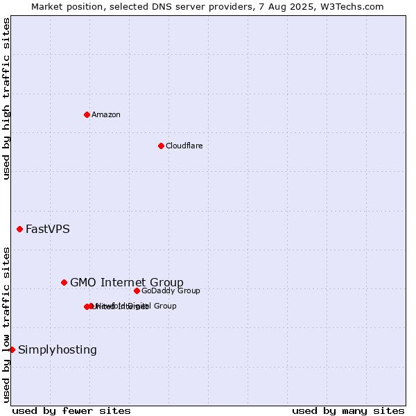 Market position of GMO Internet Group vs. FastVPS vs. Simplyhosting