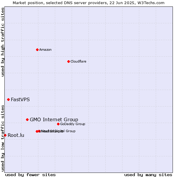 Market position of GMO Internet Group vs. FastVPS vs. Root.lu