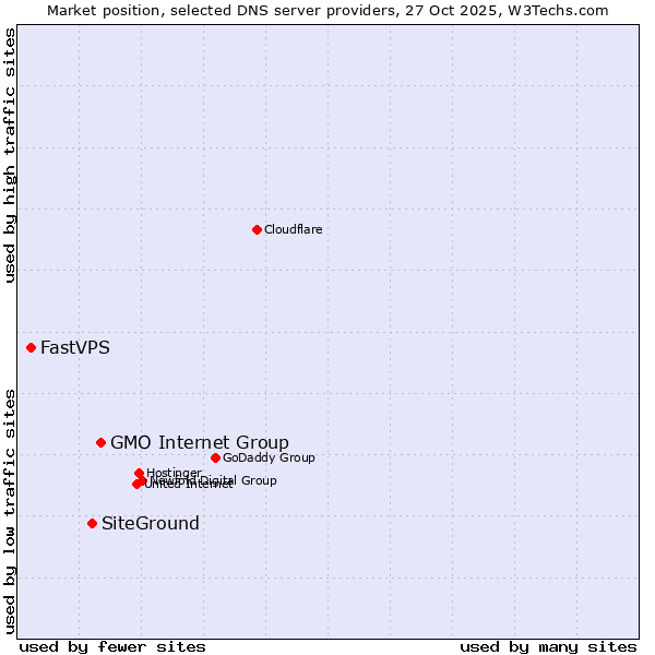 Market position of GMO Internet Group vs. SiteGround vs. FastVPS