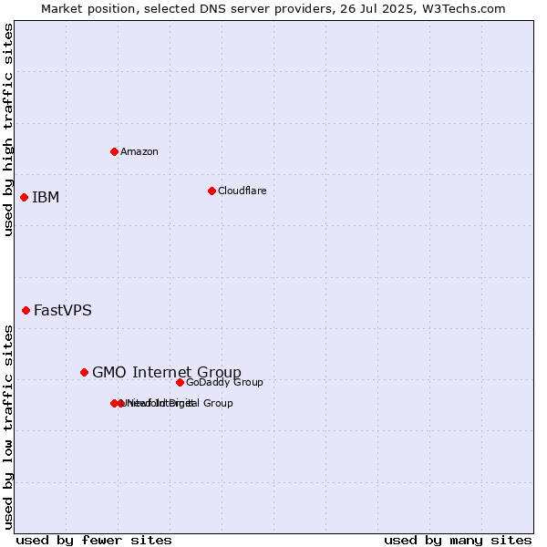 Market position of GMO Internet Group vs. FastVPS vs. IBM