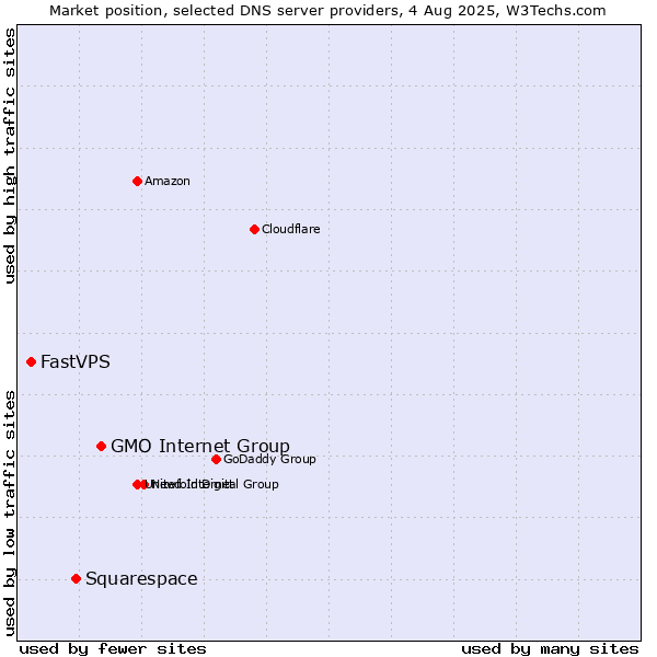 Market position of GMO Internet Group vs. Squarespace vs. FastVPS