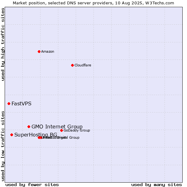 Market position of GMO Internet Group vs. SuperHosting.BG vs. FastVPS