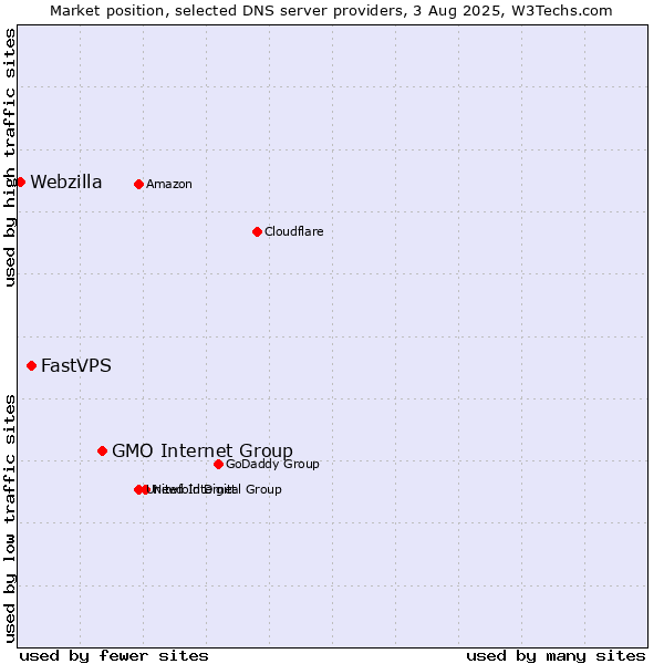 Market position of GMO Internet Group vs. FastVPS vs. Webzilla