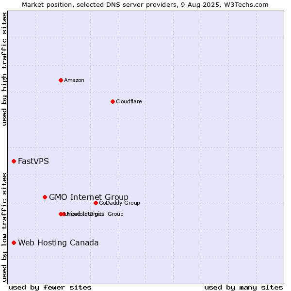 Market position of GMO Internet Group vs. Web Hosting Canada vs. FastVPS