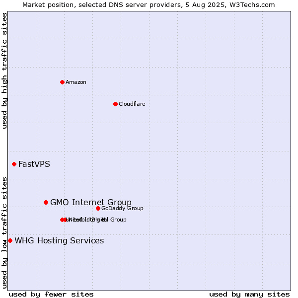 Market position of GMO Internet Group vs. FastVPS vs. WHG Hosting Services