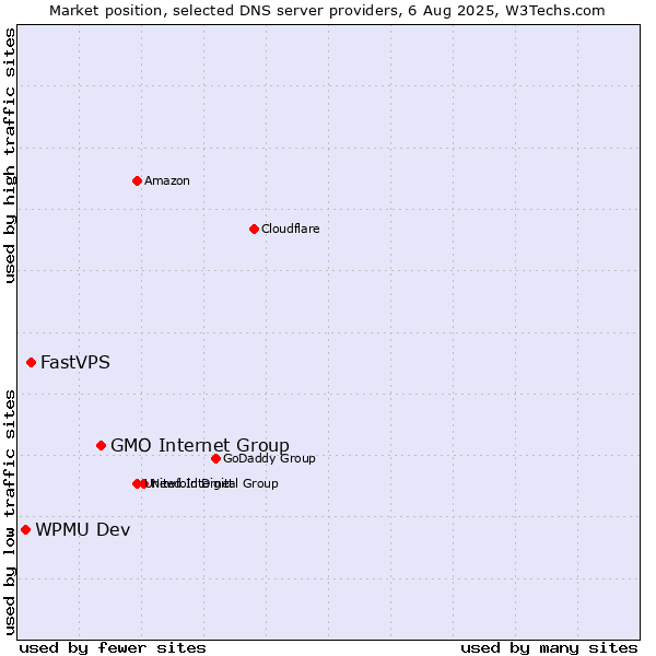 Market position of GMO Internet Group vs. FastVPS vs. WPMU Dev