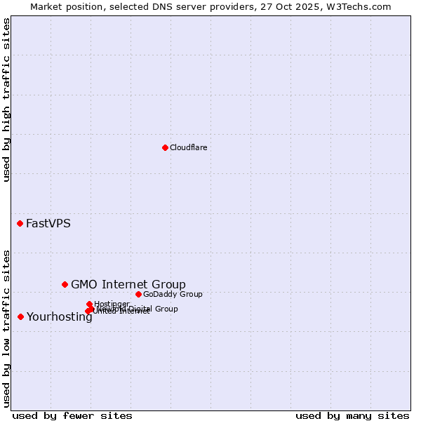 Market position of GMO Internet Group vs. Yourhosting vs. FastVPS