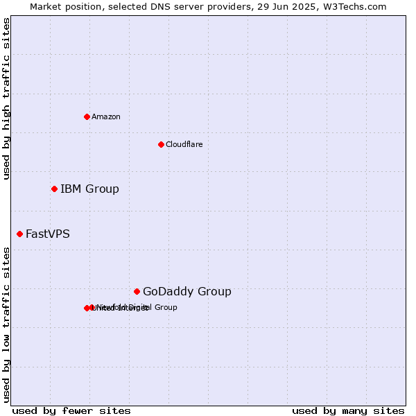 Market position of GoDaddy Group vs. IBM Group vs. FastVPS
