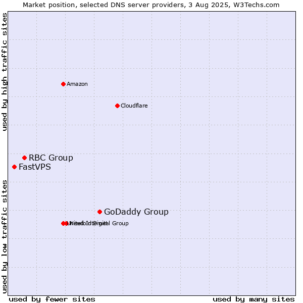 Market position of GoDaddy Group vs. RBC Group vs. FastVPS