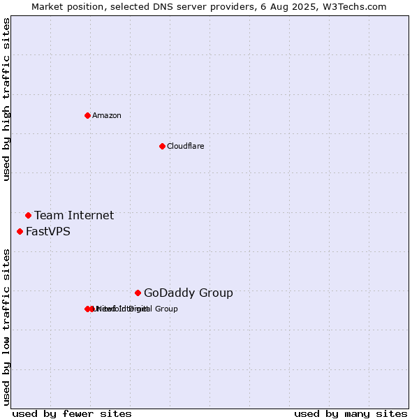 Market position of GoDaddy Group vs. Team Internet vs. FastVPS