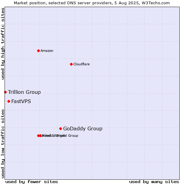 Market position of GoDaddy Group vs. FastVPS vs. Trillion Group
