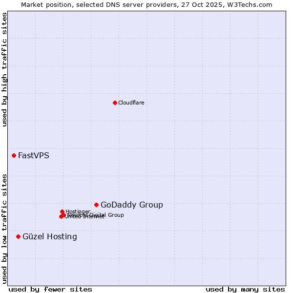 Market position of GoDaddy Group vs. Güzel Hosting vs. FastVPS