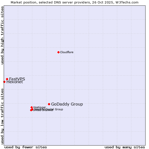 Market position of GoDaddy Group vs. FastVPS vs. Hexonet